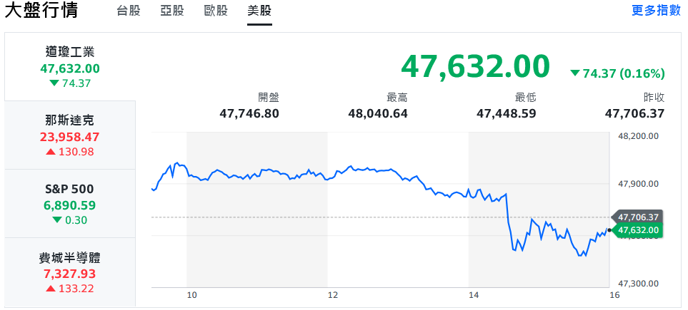 美股走勢分歧 台股開高走低、記憶體攜手航運撐場 17 b271b68d cbbe 4261 91b0 b5ac29cf8fd9 176179725946675403702686051