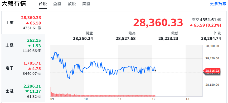 美股走勢分歧 台股開高走低、記憶體攜手航運撐場 18 b271b68d cbbe 4261 91b0 b5ac29cf8fd9 176179746923409617907620817