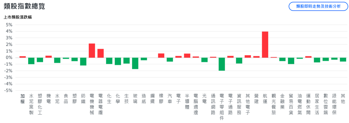 美股走勢分歧 台股開高走低、記憶體攜手航運撐場 19 b271b68d cbbe 4261 91b0 b5ac29cf8fd9 176179767393307919509094582