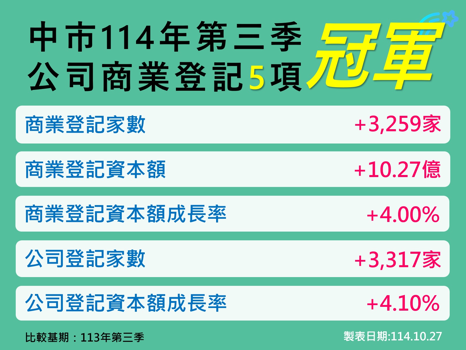 台中五項經濟指標稱冠六都 經濟領跑背後的亮點與隱憂 13 114%E5%B9%B4%E5%8F%B0%E4%B8%ADq3 5%E9%A0%85%E6%8C%87%E6%A8%99%E5%A5%AA%E5%86%A0 0