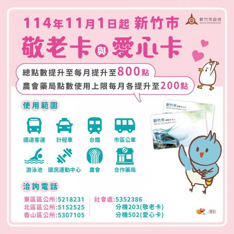 竹市敬老卡及愛心卡11/1起加碼至800點 農會、藥局提高上限 福利加倍更貼心 2 20251030153829 255d9ced