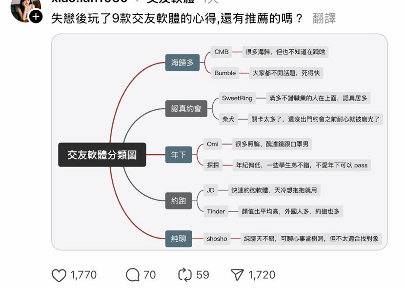 分手後開啟新人生?她玩遍 9 款交友 App 寫出神級分析圖 網狂推這款… 6 8a1f00c4 b3de 44e2 8f99 8d46eb6f3791 176181493058345430608190590