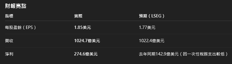 蘋果Q4財報超亮眼!庫克報喜12月將創公司史上最強季度 6 32b95b8d a961 4d3f 846c 5cae1ae401d5 176187873198147380109885667