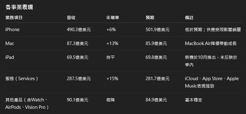 蘋果Q4財報超亮眼!庫克報喜12月將創公司史上最強季度 7 32b95b8d a961 4d3f 846c 5cae1ae401d5 176187840081343162808702772
