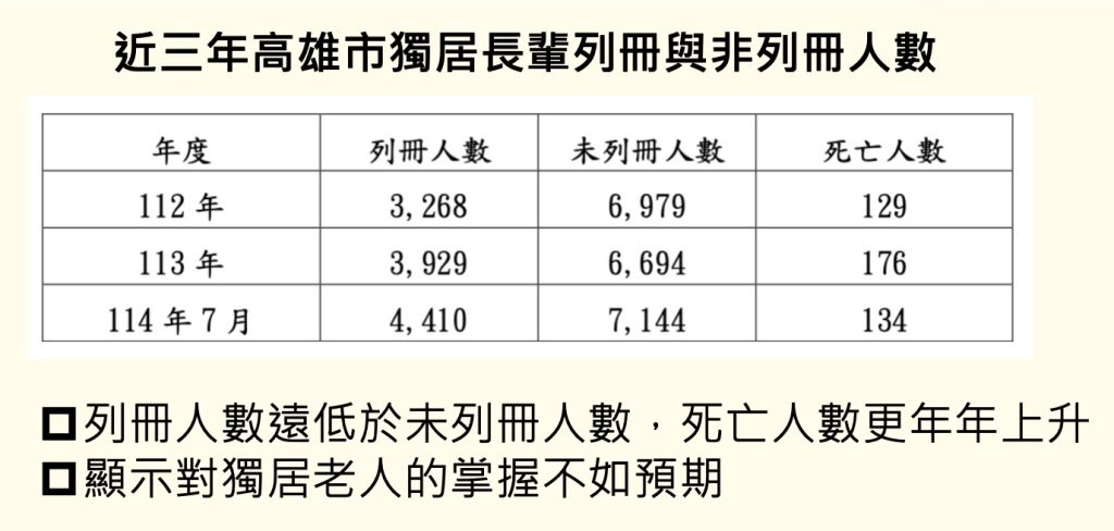 %E8%BF%91%E4%B8%89%E5%B9%B4%E9%AB%98%E9%9B%84%E5%B8%82%E7%8D%A8%E5%B1%85%E9%95%B7%E8%BC%A9%E5%88%97%E5%88%AA%E8%88%87%E9%9D%9E%E5%88%97%E5%86%8A%E4%BA%BA%E6%95%B8 1024x488 1