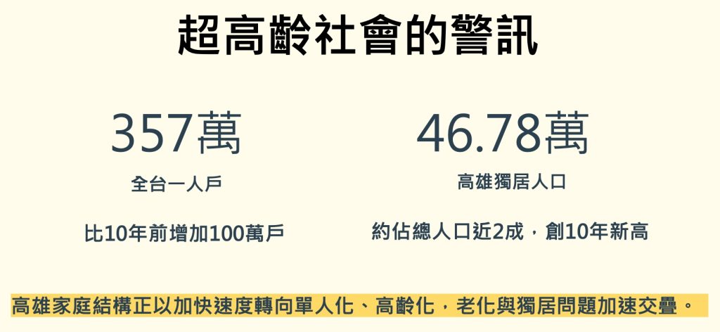 %E9%AB%98%E9%9B%84%E5%AE%B6%E5%BA%AD%E7%B5%90%E6%A7%8B%E6%AD%A3%E4%BB%A5%E5%8A%A0%E5%BF%AB%E9%80%9F%E5%BA%A6%E8%BD%89%E5%90%91%E5%96%AE%E4%BA%BA%E5%8C%96%E9%AB%98%E9%BD%A1%E5%8C%96%E8%80%81%E5%8C%96%E8%88%87%E7%8D%A8%E5%B1%85%E5%95%8F%E9%A1%8C%E5%8A%A0%E9%80%9F%E4%BA%A4%E7%96%8A 1024x472 1