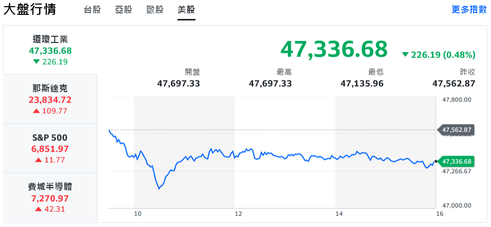 美股AI題材續攻!台股創高後翻黑、上下震盪近400點 7 67c0b983 32be 4933 9298 9905e8052d90 176222930714863185100273297