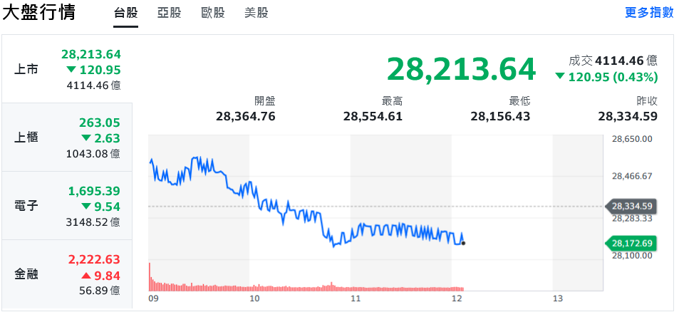 美股AI題材續攻!台股創高後翻黑、上下震盪近400點 8 67c0b983 32be 4933 9298 9905e8052d90 176222940651097940807985401