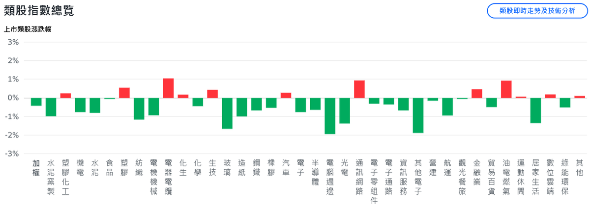 美股AI題材續攻!台股創高後翻黑、上下震盪近400點 9 67c0b983 32be 4933 9298 9905e8052d90 176222952221062341703263617