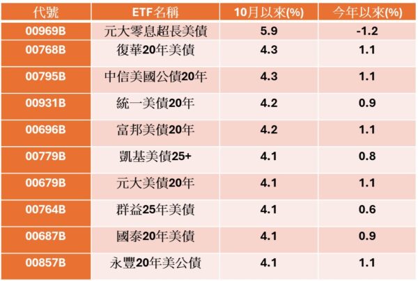 降息效應發酵!長天期美債ETF報酬全面翻正 00768B奪人氣冠軍 4 20251102221140 79 600x404 1