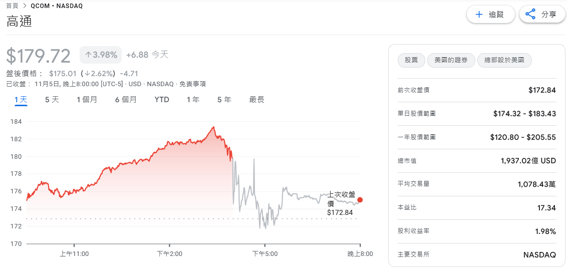 高通財測亮眼 老客戶改用自研晶片、拖累盤後股價走跌 5 867c1f14 5e29 4191 aa58 3e5b8f373888 176239784138608850808426691