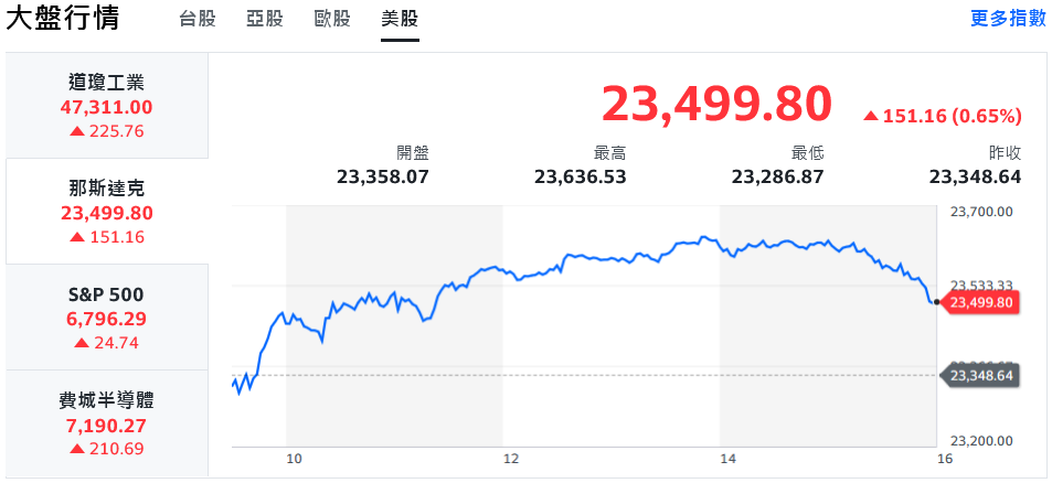 美股全面反彈!台股回神反攻2萬8、題材股活繃亂跳 7 67020ef5 6d40 43d2 842f 0436c666aeba 176240129639217932103959410
