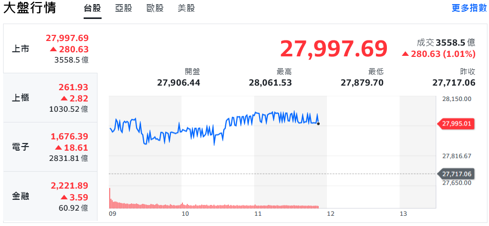 美股全面反彈!台股回神反攻2萬8、題材股活繃亂跳 8 67020ef5 6d40 43d2 842f 0436c666aeba 176240144065567940507119819
