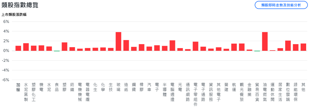 美股全面反彈!台股回神反攻2萬8、題材股活繃亂跳 9 67020ef5 6d40 43d2 842f 0436c666aeba 176240150453103474704408215