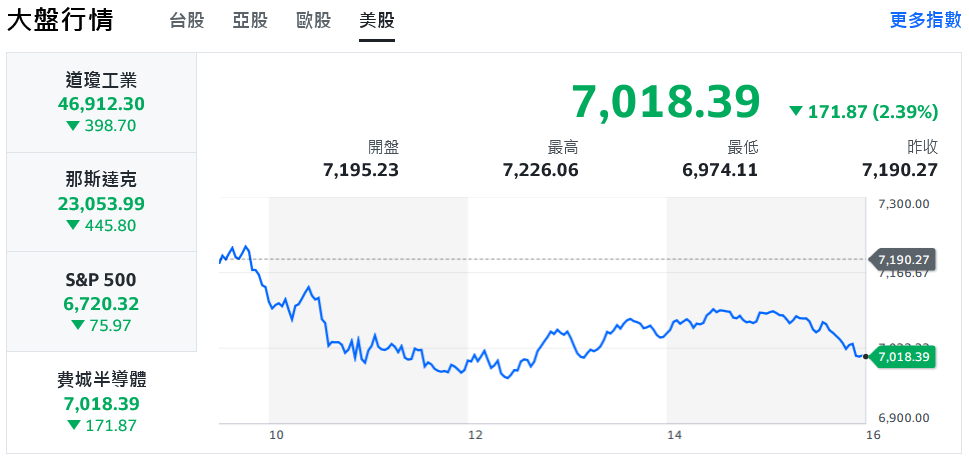 美股收黑、台股一度跌逾200點 部分資金轉進傳產類股 7 5e1effa9 b4d6 4910 b533 15d9bbbc6a08 176247613732425745900691240