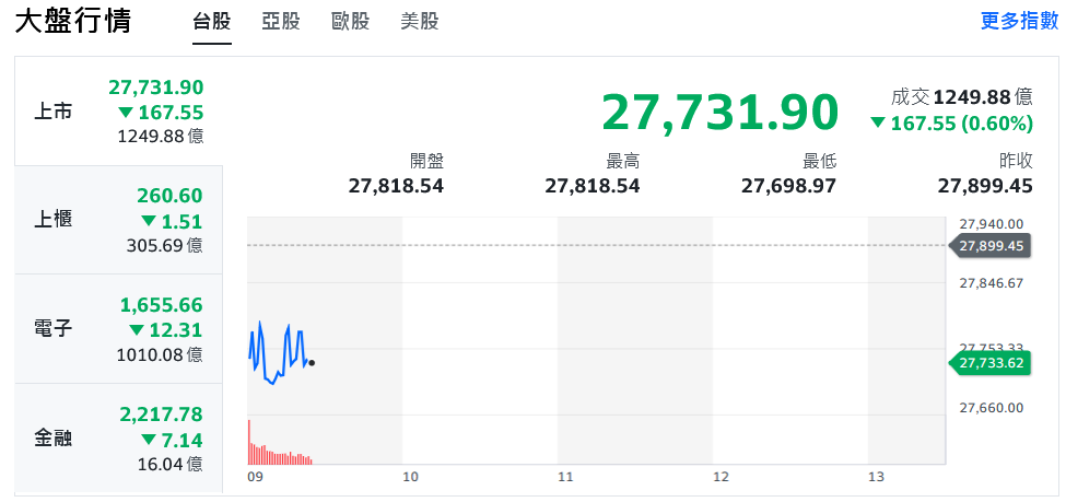 美股收黑、台股一度跌逾200點 部分資金轉進傳產類股 8 5e1effa9 b4d6 4910 b533 15d9bbbc6a08 176247872203467104509407221