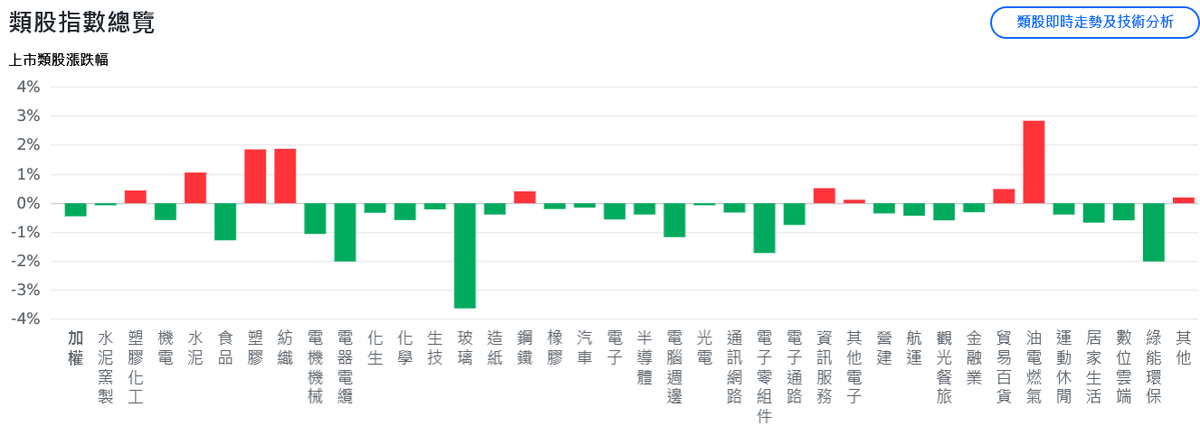 美股收黑、台股一度跌逾200點 部分資金轉進傳產類股 9 5e1effa9 b4d6 4910 b533 15d9bbbc6a08 176247873706454126306362272