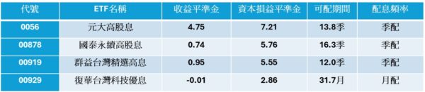 00929還可以配多久? ETF達人:至少31個月 4 20251107194826 62 600x131 1