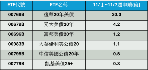 降息受惠,長天期美債納入資產配置,00768B今年受益人數翻倍 4 20251111220813 36 600x284 1