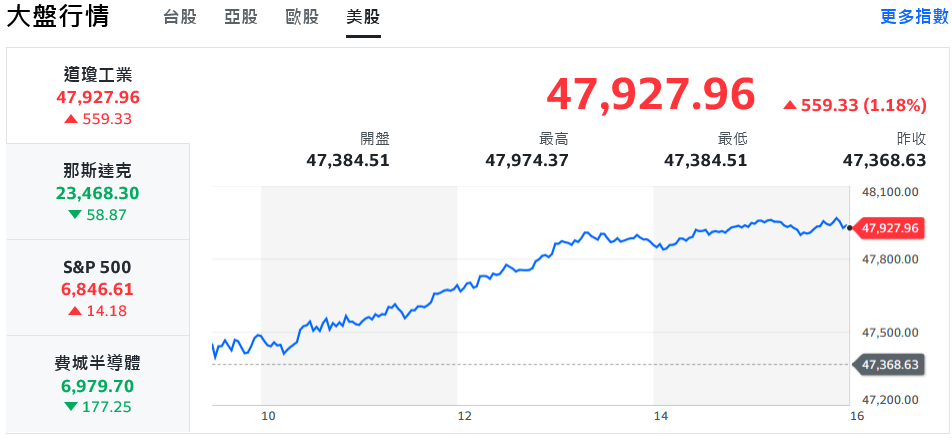 道瓊衝歷史新高、科技股回檔 台股震盪走高重返2萬8 17 d8d05f85 8acd 478b 9c18 172478b40cd2 176292026174404823403990798