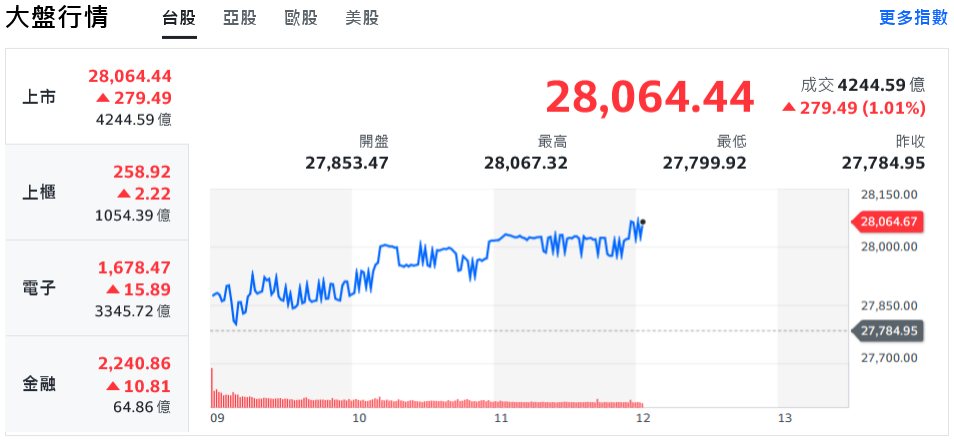 道瓊衝歷史新高、科技股回檔 台股震盪走高重返2萬8 18 d8d05f85 8acd 478b 9c18 172478b40cd2 176292029848137021603183624