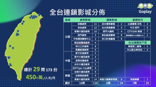 《泥娃娃》《鏈鋸人 蕾潔篇》掀觀影熱潮 Goplay Media搶攻影城黃金時段 打造品牌沉浸式曝光新典範 7 全台機台分佈。圖/Goplay Media