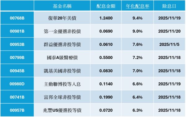 免補充保費+高息雙優勢!11月8檔債券ETF年化配息超6%、投資人搶進中 4 20251115104033 59 600x379 1