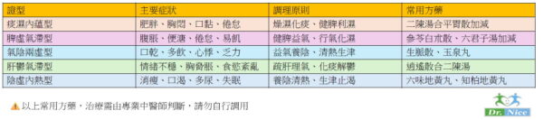 糖胖症別怕!中醫師解讀體質差異 從生活調養入手,建立穩健代謝基礎 4 圖/Dr.Nice 明悅中醫診所 曾雴瑜院長提供