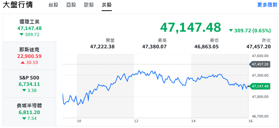 台股早盤狂飆逾300點 千金股一枝獨秀、熱門族群續攻堅 17 1099dbbe 8d70 423a b036 1885ddd813eb 176335113652356237601107662