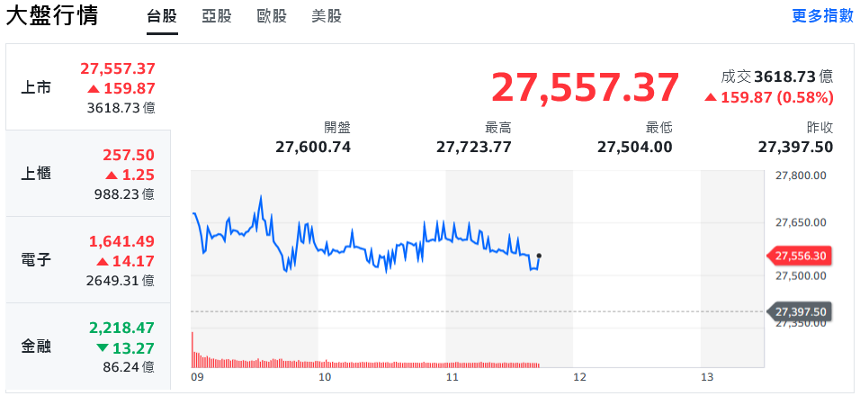台股早盤狂飆逾300點 千金股一枝獨秀、熱門族群續攻堅 18 1099dbbe 8d70 423a b036 1885ddd813eb 176335119068329844308540456