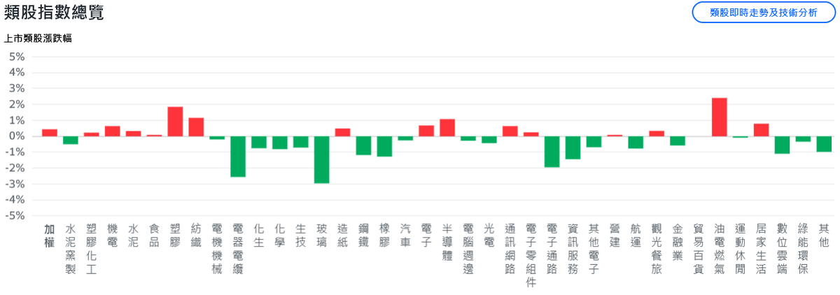 台股早盤狂飆逾300點 千金股一枝獨秀、熱門族群續攻堅 19 1099dbbe 8d70 423a b036 1885ddd813eb 176335121258150515701665365