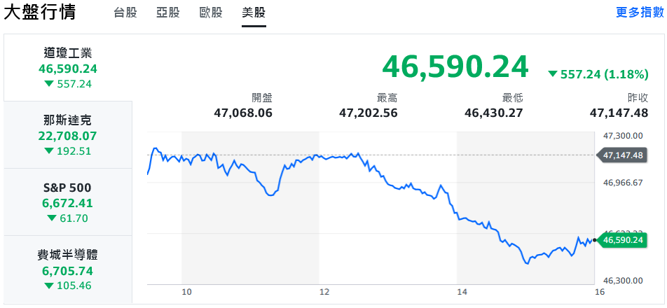 靜待數據!美股全盤皆墨 台股開低震盪、盤中狂瀉逾600點 7 7e6a4d6e 51da 41c5 b490 55e4d384e4c5 176343839991748245301742324