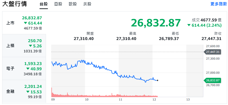 靜待數據!美股全盤皆墨 台股開低震盪、盤中狂瀉逾600點 8 7e6a4d6e 51da 41c5 b490 55e4d384e4c5 176343920695936336302185094