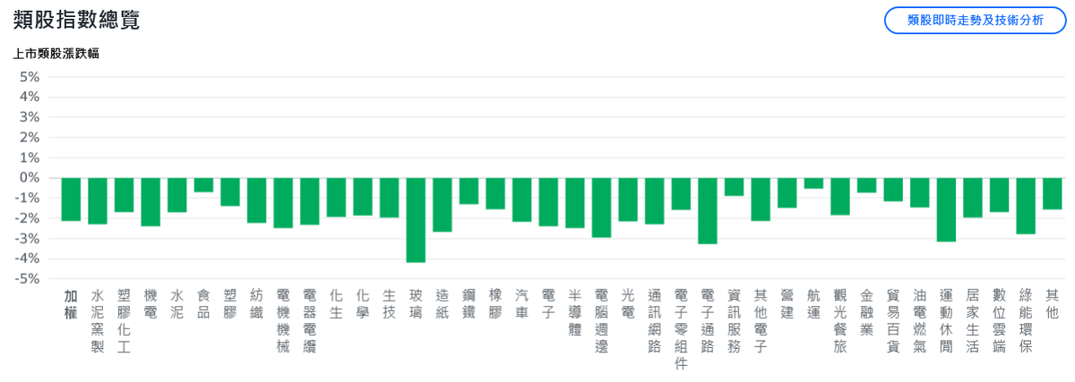 靜待數據!美股全盤皆墨 台股開低震盪、盤中狂瀉逾600點 9 7e6a4d6e 51da 41c5 b490 55e4d384e4c5 176343871446549831108546756