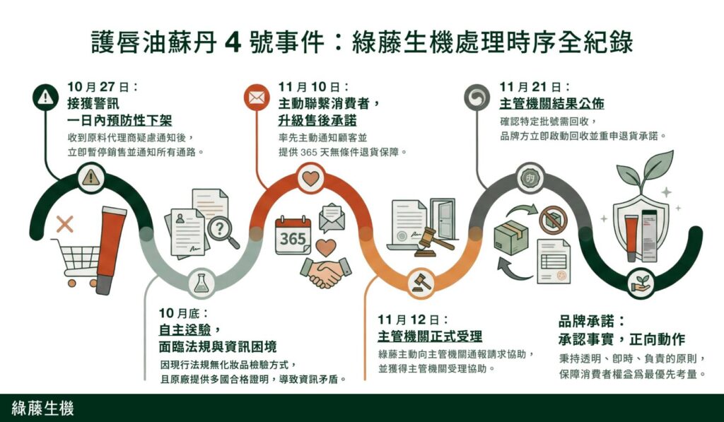 從警訊到回收:綠藤生機在 25 天內完成一次最透明的危機處理 2 756514 1024x597 1