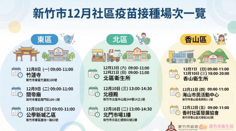 竹市加開疫苗接種場次 邱臣遠代理市長提醒「左流右新、肺鏈+1」 2 20251208124600 5959ebb6