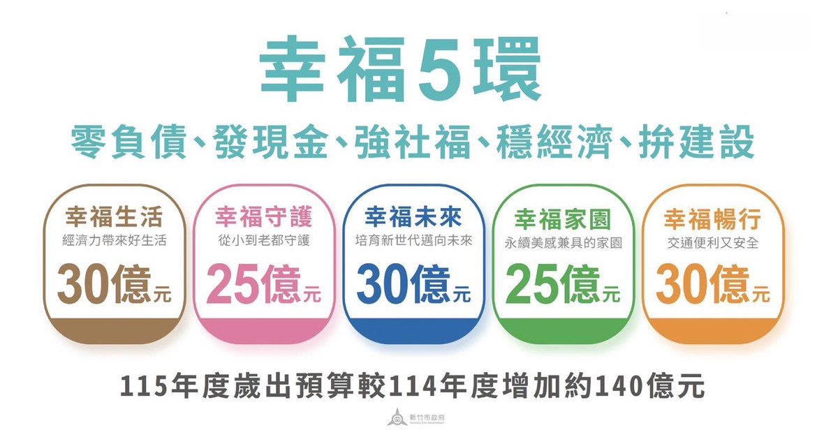 新竹邁向「零負債城市」!延續高虹安市長施政方針,打造幸福五環,實現「安居科技城、幸福真永遠」 20 9615150e 6573 474c 99a0 e5ef918f7062 176524777419184489401945874
