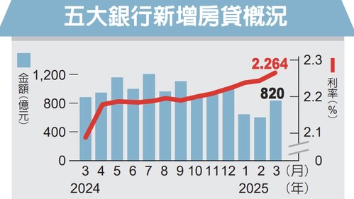 房市壓力再升級!第3季房貸利率飆至海嘯後新高 成數下滑創21季低點購屋族負擔加劇 6 8f4005a4 fcfd 454b 9fc4 e3a648683468 176525113655046848206009648