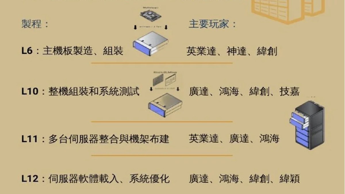 廣達緯創營收創新高卻股價走弱 資金轉向新AI題材老AI面臨壓力? 5 1fc32699 781b 41b8 9930 c77cab82679c 176527733269835026107092209