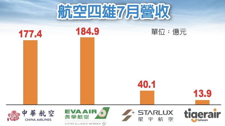 長榮航11月營收184億創同期新高 國際航線強勁帶動年增1.16% 6 33c8a23b 7d14 4677 92bb 64987f858ecc 176536540595905963005553908