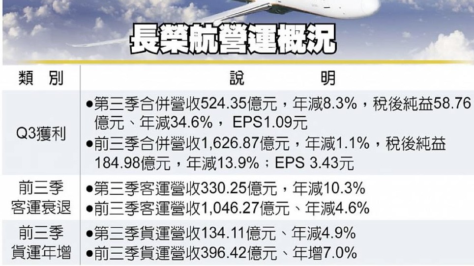 長榮航11月營收184億創同期新高 國際航線強勁帶動年增1.16% 7 33c8a23b 7d14 4677 92bb 64987f858ecc 176536552990320764902130870