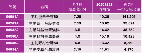 熱門股/市值型投資再升級00991A夯!掛牌以來登交投人氣王 5 20251230190921 36 600x230 1