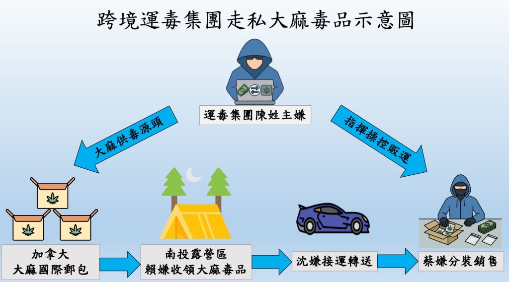 %E8%B7%A8%E5%A2%83%E9%81%8B%E6%AF%92%E9%9B%86%E5%9C%98%E8%B5%B0%E7%A7%81%E5%A4%A7%E9%BA%BB%E6%AF%92%E5%93%81%E7%A4%BA%E6%84%8F%E5%9C%96 1024x568 1