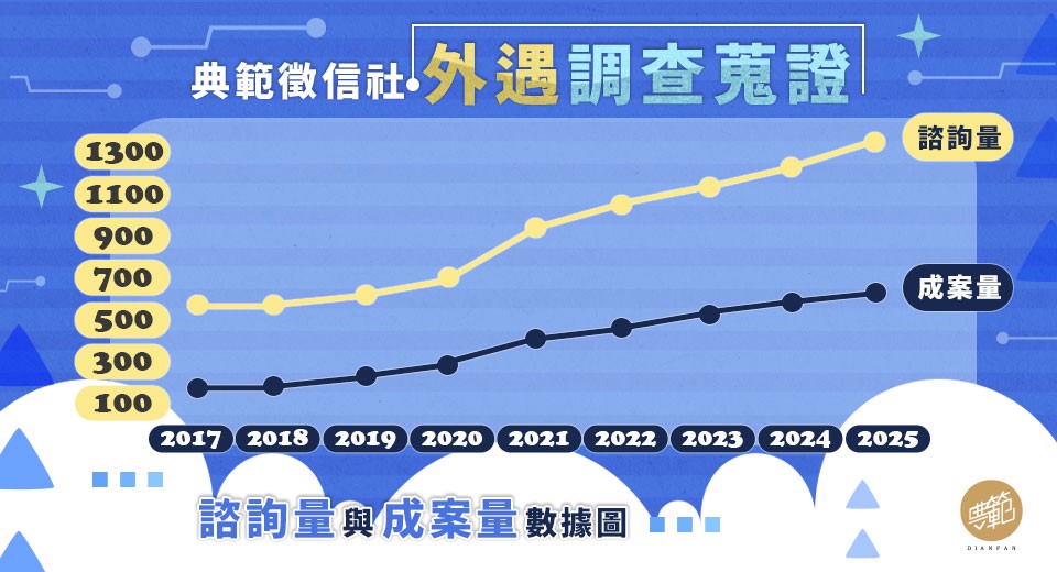 婚外情不減反增?徵信社外遇蒐證案件攀升,制度與科技成雙重推手 5 a7c4868f 2bf1 49cc 9f19 34cc355f7f0d 176768372464932701004919333