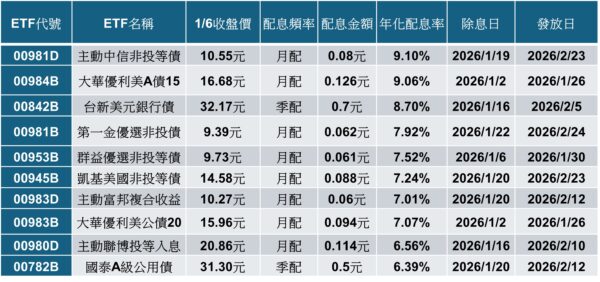 非投等債ETF霸榜元月除息秀!5檔年化配息率逾7%,00981D再度蟬聯配息王 5 20260107174715 55 600x282 1