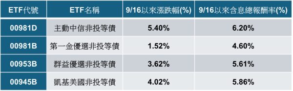 非投等債ETF霸榜元月除息秀!5檔年化配息率逾7%,00981D再度蟬聯配息王 6 20260107174853 45 600x187 1