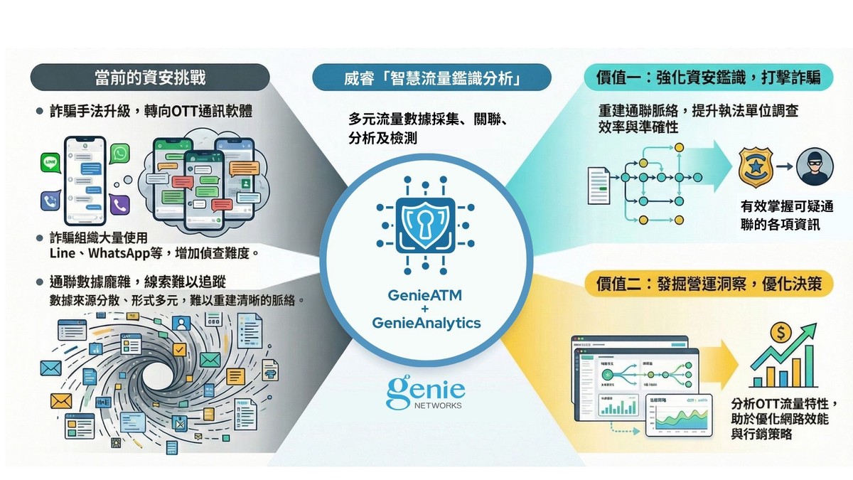 威睿科技「智慧流量鑑識分析」 強化電信反詐資安防線 3 d077aea3 11a7 4c43 8506 75eb16160c74