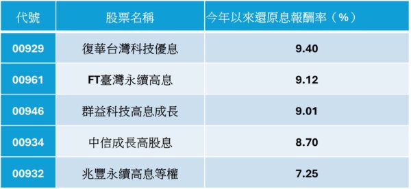 高股息ETF績效洗牌!00929報酬超車00878、0056,罕見上演被動勝主動格局 6 20260123164908 69 600x276 1