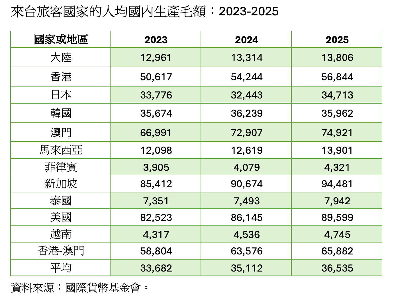 成熟市場的新動能:新加坡旅客與台灣觀光的結構轉型 8 S 14057573 0