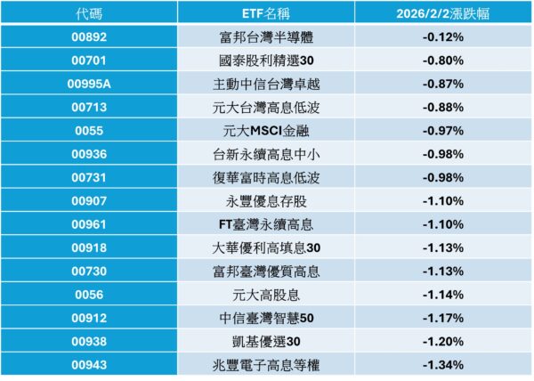 盤勢震盪台股ETF誰最抗跌?00892最抗跌、00995A展現量化防禦力 4 20260203123547 87 600x428 1